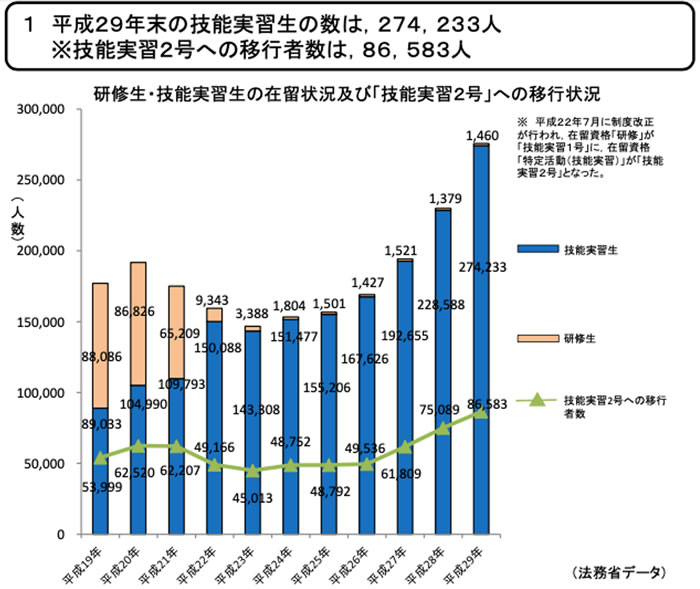 技能実習2号への移行状況