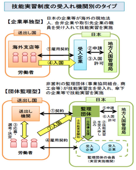 技能実習制度の受け入れ機関別