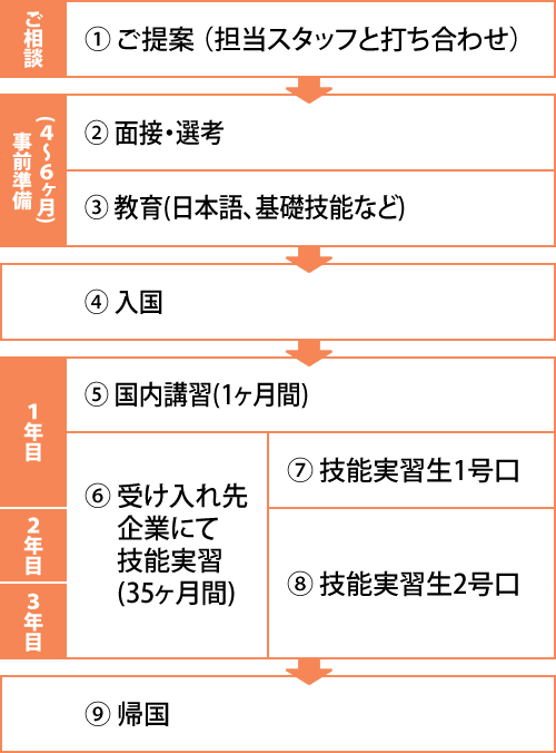 外国人技能実習生受け入れスケジュール